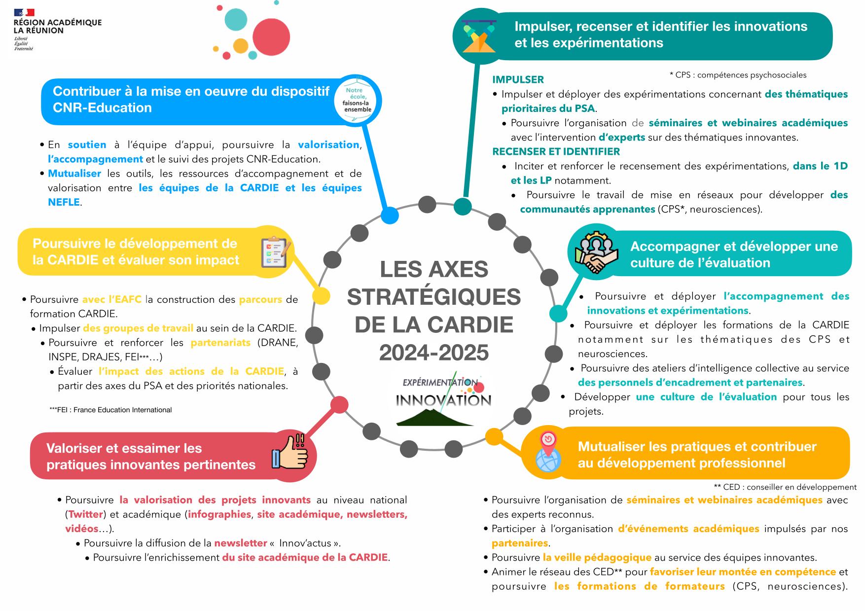 Axes stratégiques 2024-2025